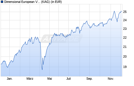 Performance des Dimensional European Value Fund EUR Acc (WKN A0YAN6, ISIN IE00B1W6CW87)