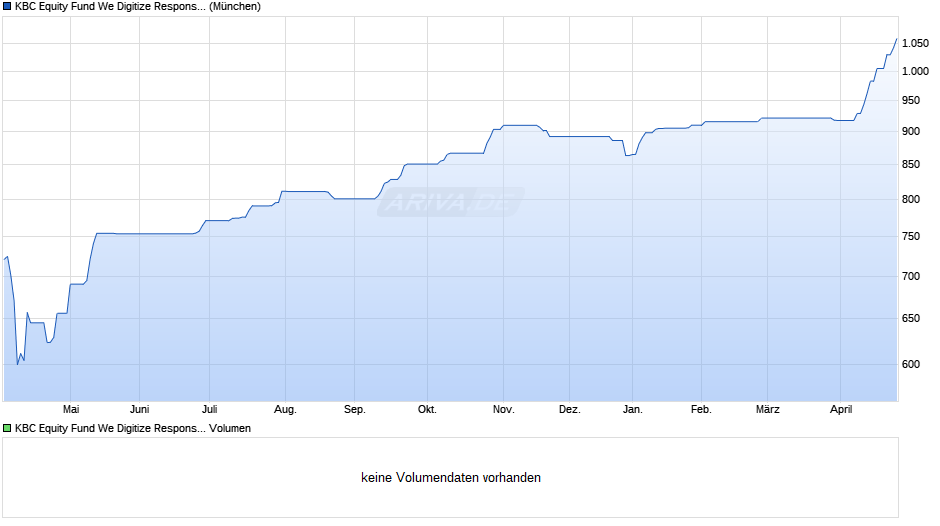 KBC Equity Fund We Digitize Responsible Investing (auss.) Chart