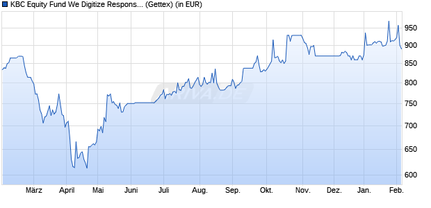 Performance des KBC Equity Fund We Digitize Responsible Investing (auss.) (WKN A1H5P3, ISIN BE6213774514)