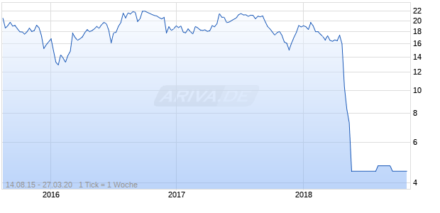 Folli Follie Chart