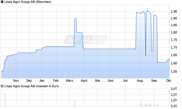 Linas Agro Group Aktie Chart