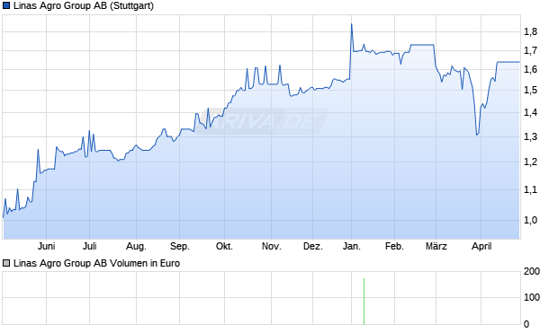 Linas Agro Group Aktie Chart
