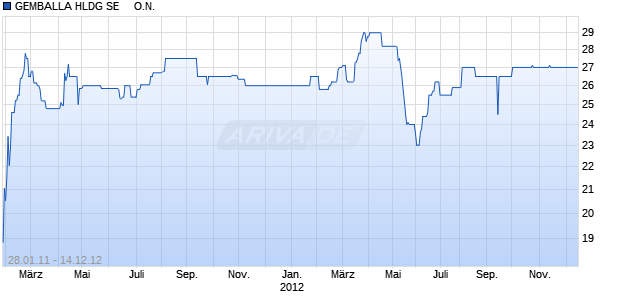 GEMBALLA HLDG SE     O.N. Chart