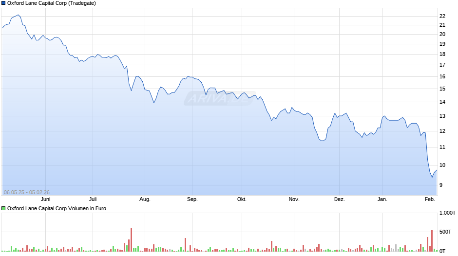Oxford Lane Capital Chart