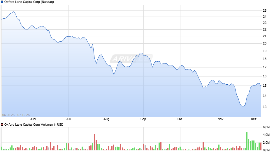 Oxford Lane Capital Chart