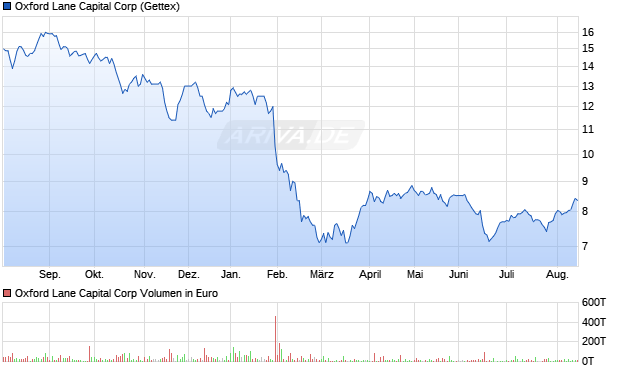 Oxford Lane Capital Aktie Chart