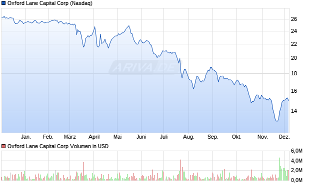 Oxford Lane Capital Aktie Chart