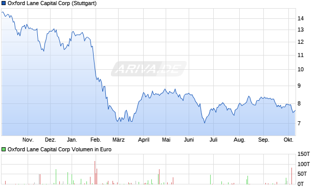 Oxford Lane Capital Aktie Chart