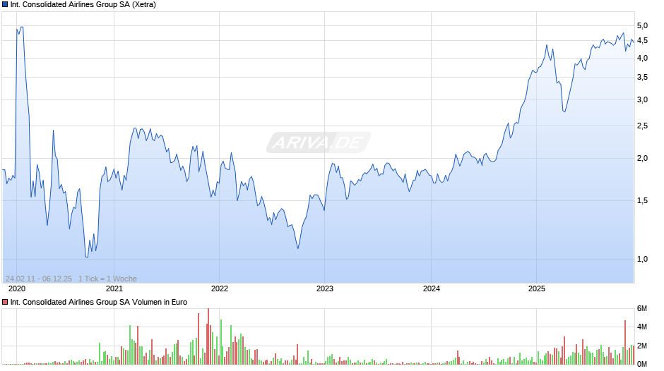 International Consolidated Airlines Group Chart