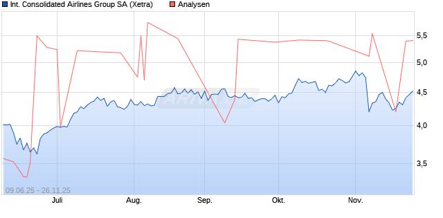 International Consolidated Airlines Group SA Aktie