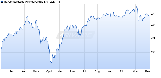 International Consolidated Airlines Group Aktie Chart