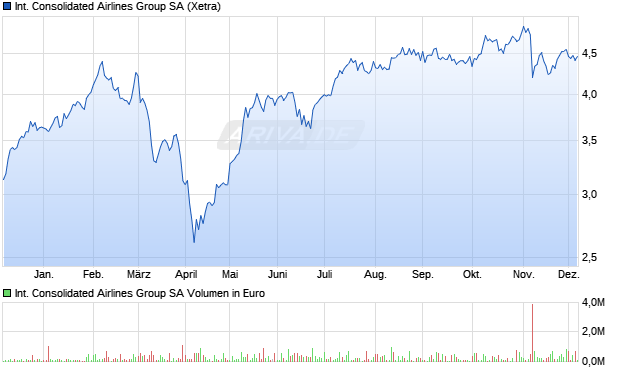 International Consolidated Airlines Group Aktie Chart