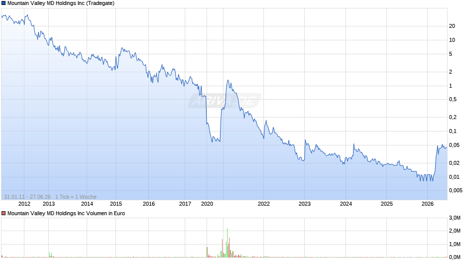 Mountain Valley MD Chart
