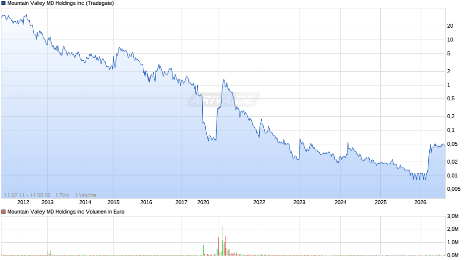 Mountain Valley MD Chart