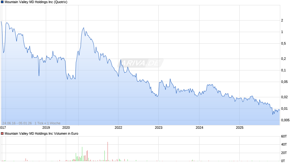 Mountain Valley MD Chart