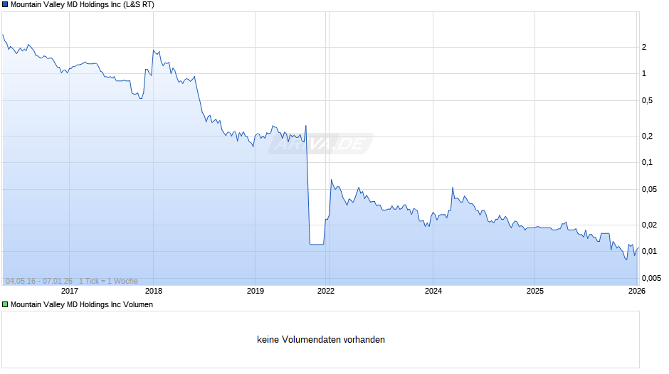 Mountain Valley MD Chart