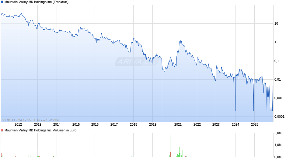 Mountain Valley MD Chart