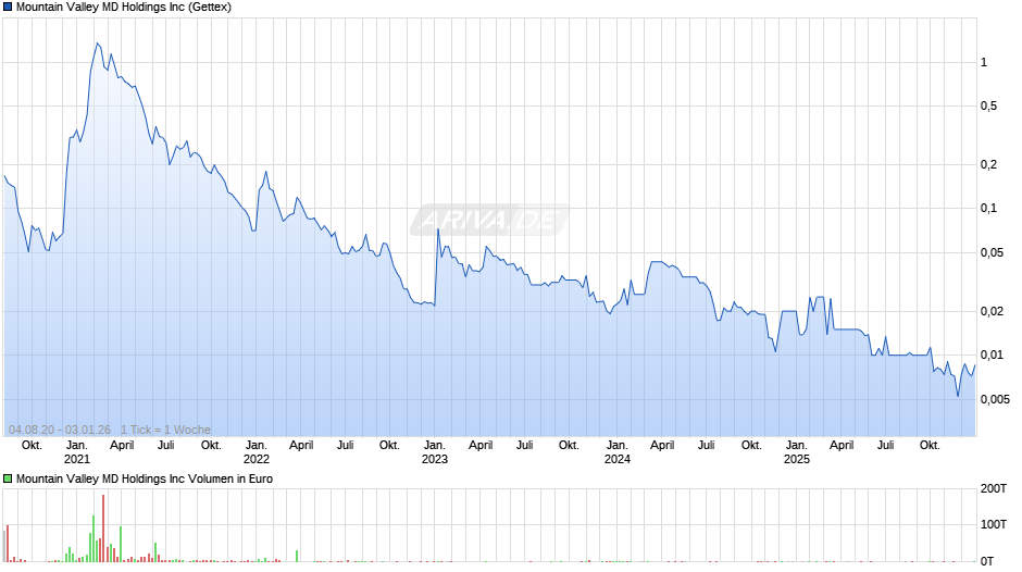 Mountain Valley MD Chart