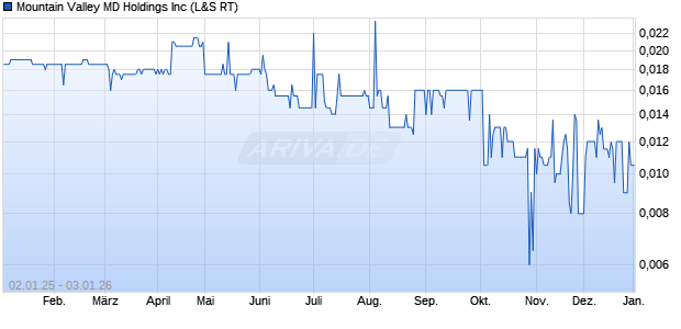 Mountain Valley MD Aktie Chart