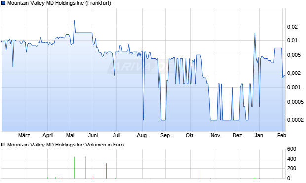 Mountain Valley MD Aktie Chart