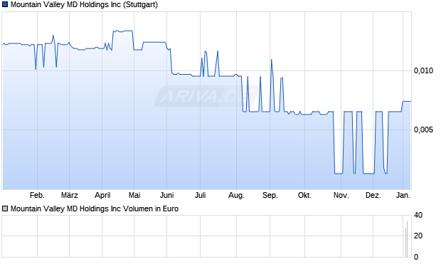 Mountain Valley MD Aktie Chart