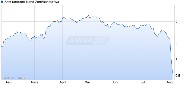 Best Unlimited Turbo Zertifikat auf Wacker Chemie [Commerzbank AG] Chart