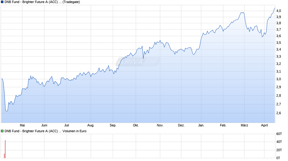 DNB Fund - Brighter Future A (ACC) USD Chart