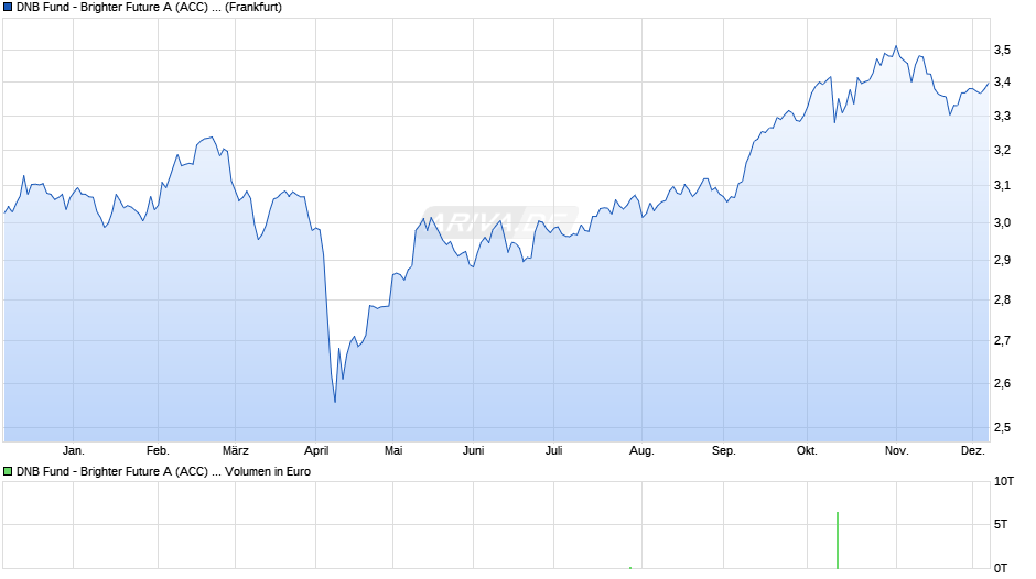 DNB Fund - Brighter Future A (ACC) USD Chart