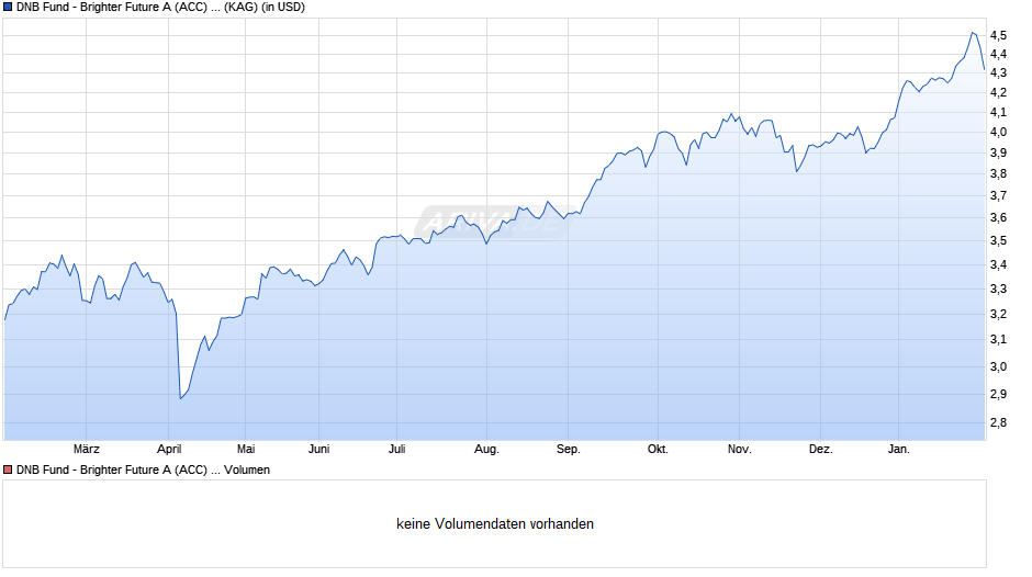 DNB Fund - Brighter Future A (ACC) USD Chart