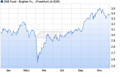 Performance des DNB Fund - Brighter Future A (ACC) USD (WKN 987712, ISIN LU0090738252)