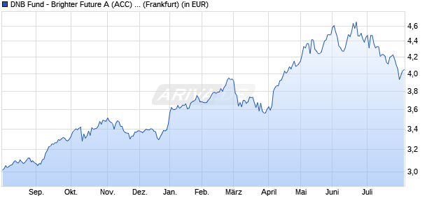 Performance des DNB Fund - Brighter Future A (ACC) USD (WKN 987712, ISIN LU0090738252)