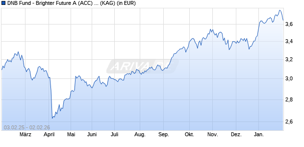 Performance des DNB Fund - Brighter Future A (ACC) USD (WKN 987712, ISIN LU0090738252)