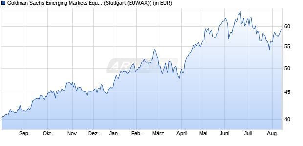 Performance des Goldman Sachs Emerging Markets Equity Portfolio (WKN 987714, ISIN LU0083344555)