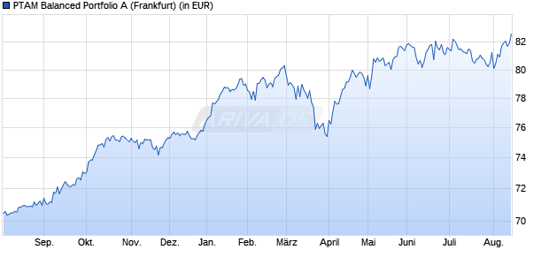 Performance des PTAM Balanced Portfolio A (WKN 987725, ISIN LU0084489227)