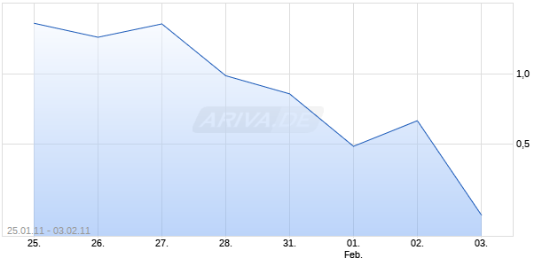 Turbo Optionsschein auf Silber [BNP Paribas Emissions- und Handelsges.] Chart