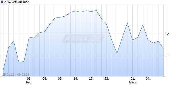 X-WAVE auf DAX [Deutsche Bank] Chart
