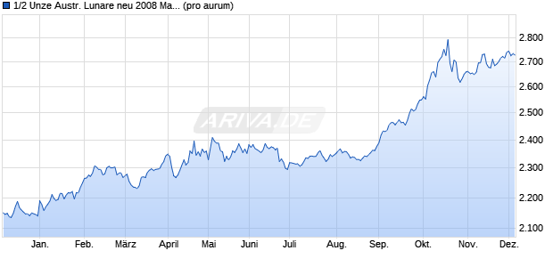 1/2 Unze Austr. Lunare neu 2008 Maus (Gold) Edelmetall Chart