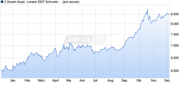 2 Unzen Austr. Lunare 2007 Schwein (Gold) Edelmetall Chart