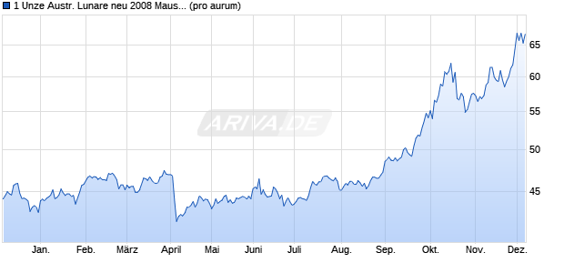 1 Unze Austr. Lunare neu 2008 Maus (Silber) Edelmetall Chart