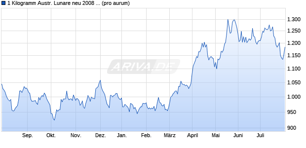 1 Kilogramm Austr. Lunare neu 2008 Maus (Silber) Edelmetall Chart