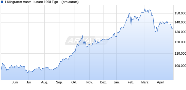 1 Kilogramm Austr. Lunare 1998 Tiger (Gold) Edelmetall Chart
