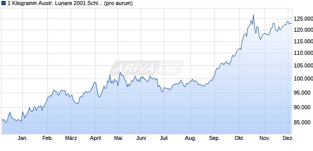 1 Kilogramm Austr. Lunare 2001 Schlange (Gold) Edelmetall Chart