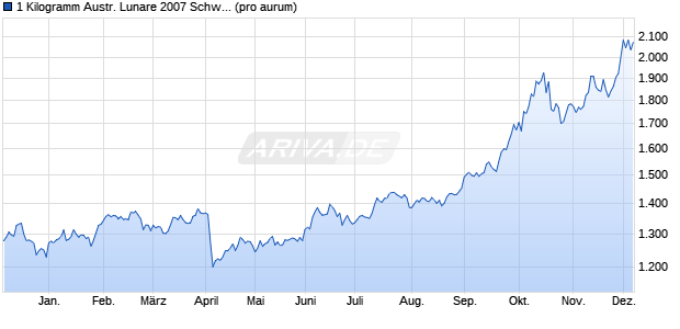 1 Kilogramm Austr. Lunare 2007 Schwein (Silber) Edelmetall Chart