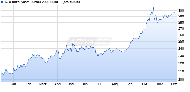 1/20 Unze Austr. Lunare 2006 Hund (Gold) Edelmetall Chart