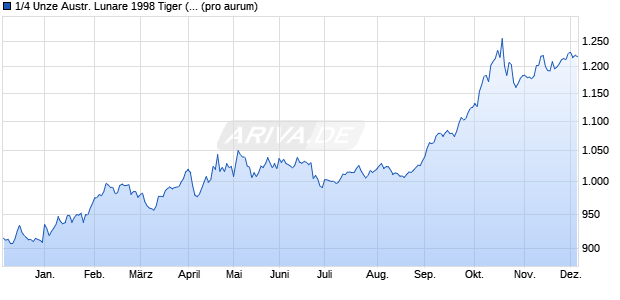 1/4 Unze Austr. Lunare 1998 Tiger (Gold) Edelmetall Chart