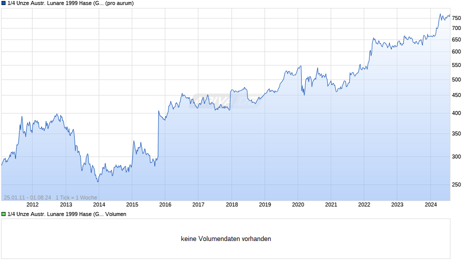 1/4 Unze Austr. Lunare 1999 Hase (Gold) Chart