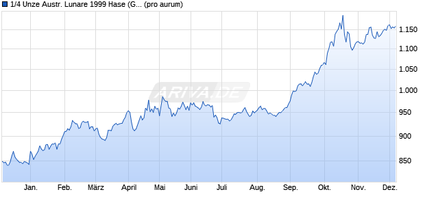 1/4 Unze Austr. Lunare 1999 Hase (Gold) Edelmetall Chart