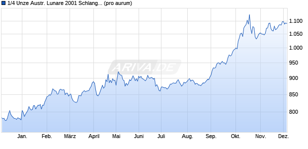 1/4 Unze Austr. Lunare 2001 Schlange (Gold) Edelmetall Chart