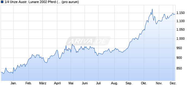 1/4 Unze Austr. Lunare 2002 Pferd (Gold) Edelmetall Chart