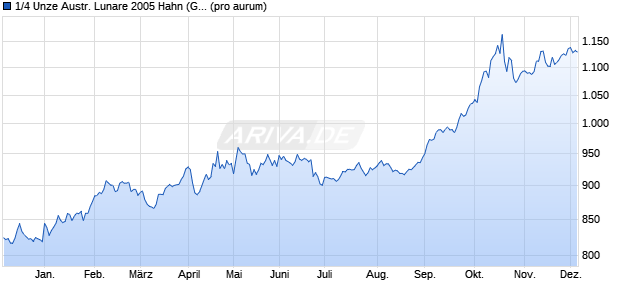 1/4 Unze Austr. Lunare 2005 Hahn (Gold) Edelmetall Chart